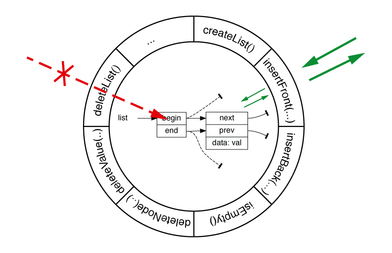 Basic principle of an abstract data type.
