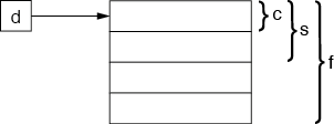 Memory layout for the TData union