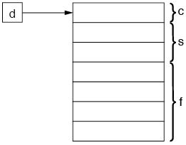 Memory layout for TData if defined as struct