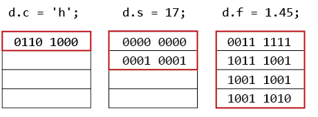 Memory changes when accessing union members